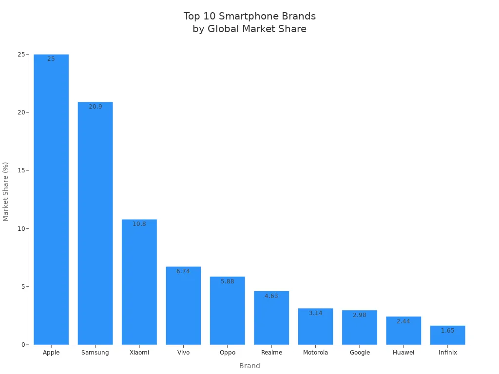 Bar chart comparing global market share of the top 10 smartphone brands