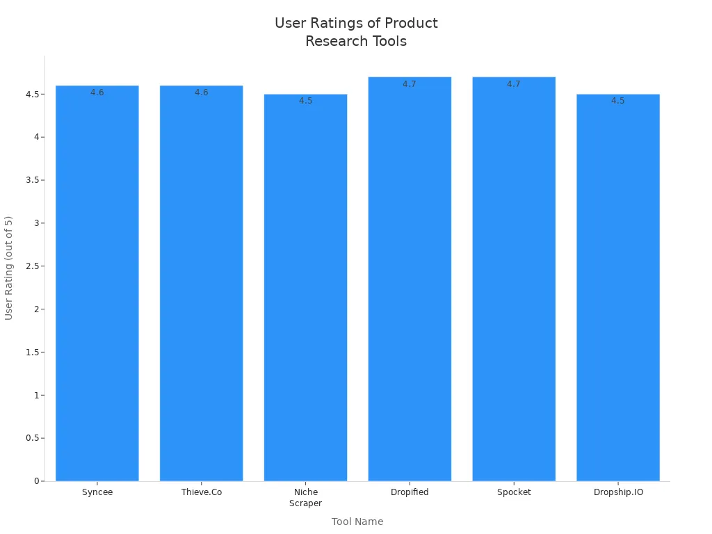 Bar chart comparing user ratings of product research tools excluding those with missing data