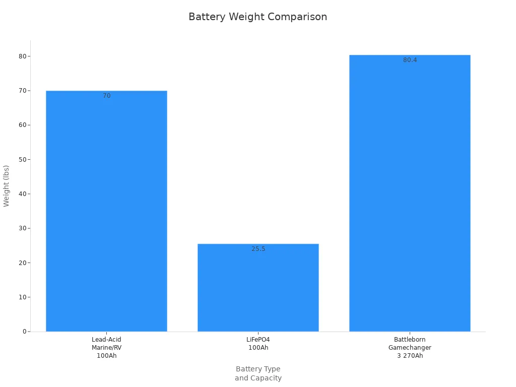 Bar chart comparing the weights of lead-acid and LiFePO4 batteries of similar and higher capacities.