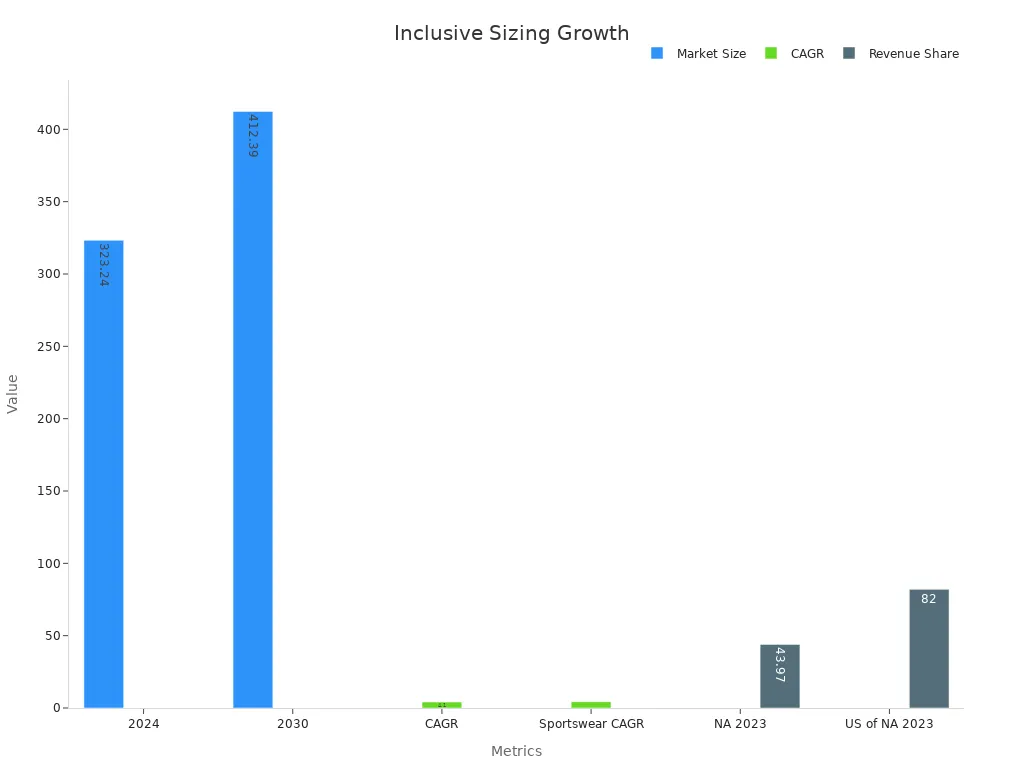 Bar chart comparing market sizes, growth rates, and revenue shares