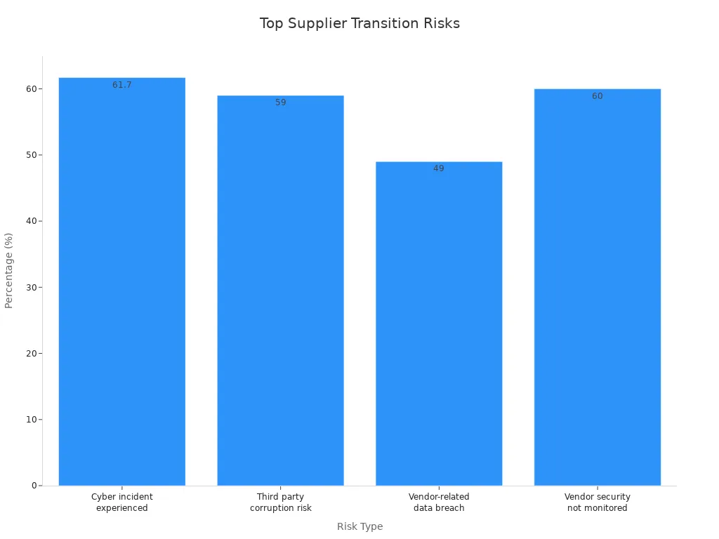 Bar chart showing most frequently reported supplier transition risks by percentage
