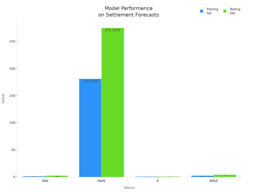 Grouped bar chart comparing MAE, MAPE, R, and RMSE for training and testing sets in settlement forecast modeling
