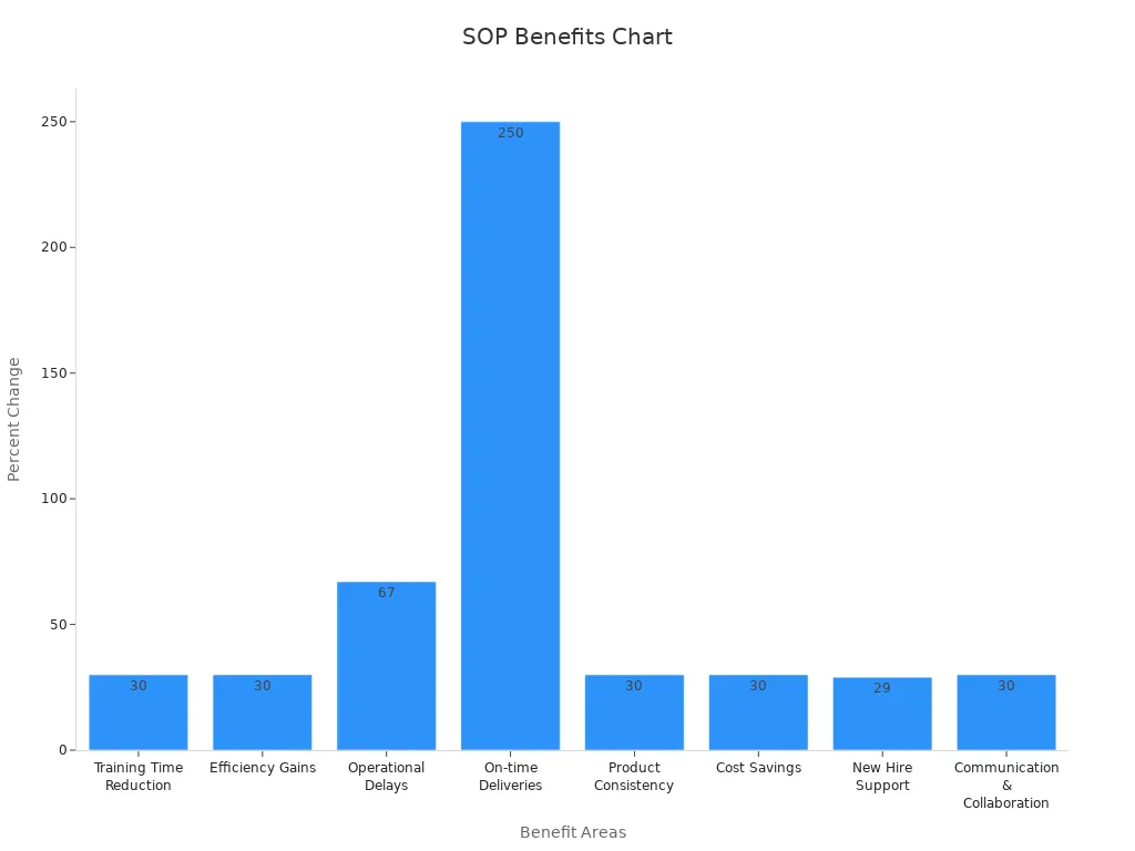 A bar chart showing eight benefit areas of SOP integration with corresponding percentage values.