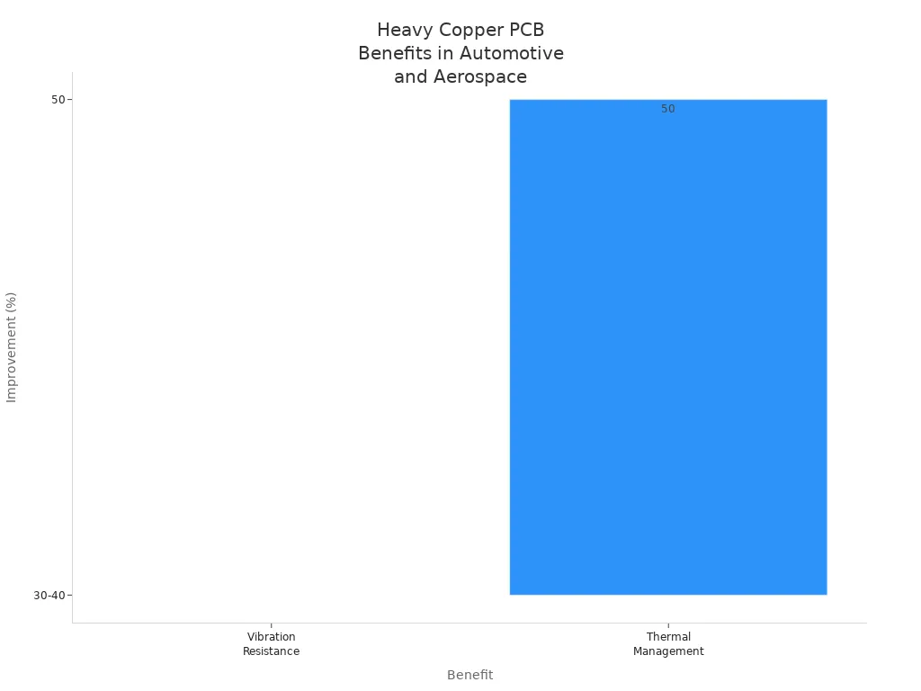 Bar chart showing vibration resistance and thermal management improvements for heavy copper PCBs