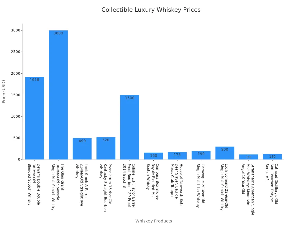 Bar chart comparing prices of 11 collectible luxury whiskey bottles suitable for Christmas gifting, ranging from $119 to $3,000.