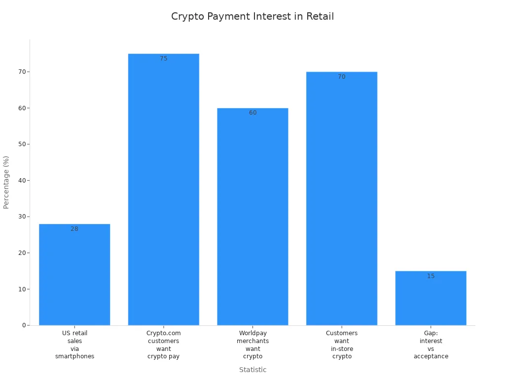 Bar chart comparing crypto payment interest and adoption among retailers and customers
