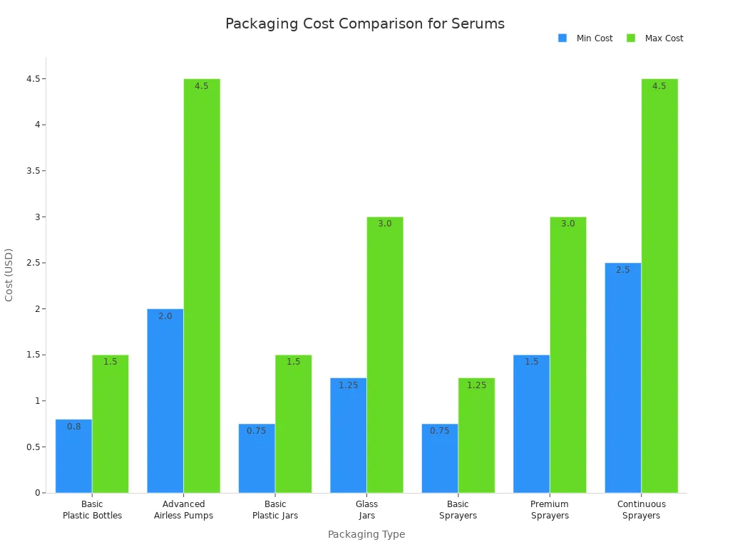 Bar chart comparing minimum and maximum costs for various serum packaging types