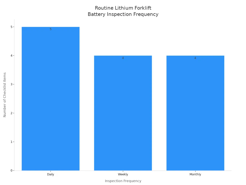 Bar chart showing count of inspection items for lithium forklift batteries by frequency