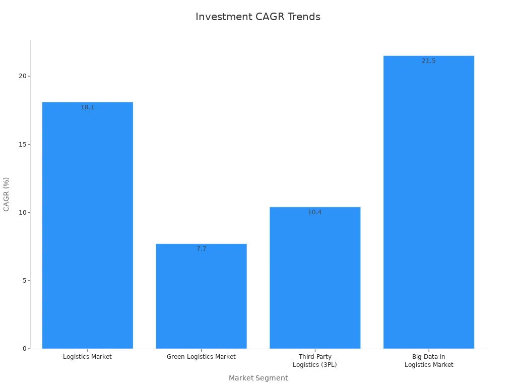 Bar chart showing CAGR trends across selected global logistics market segments