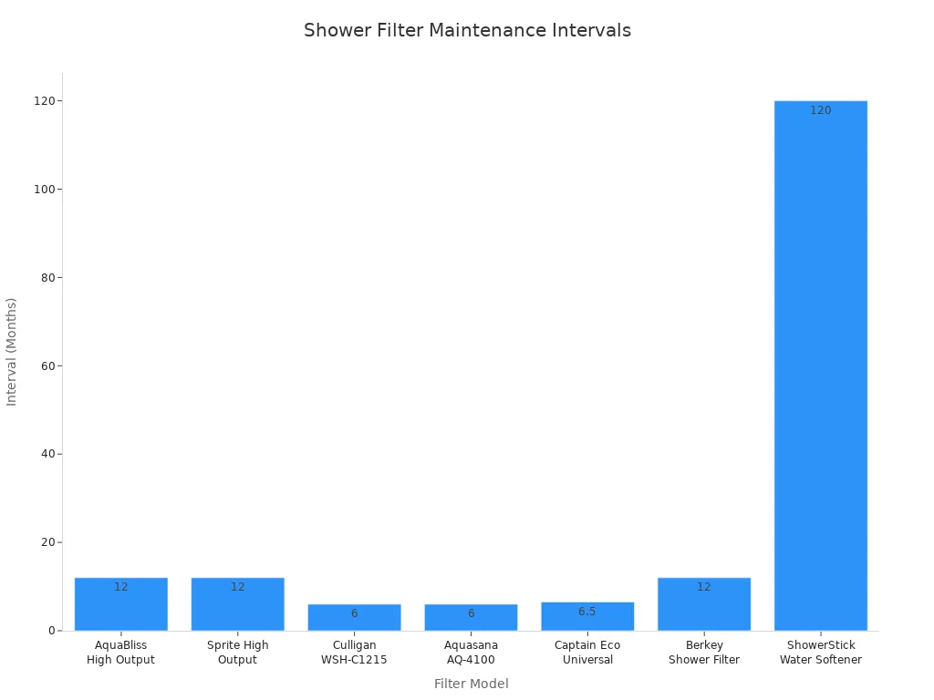Bar chart comparing recommended maintenance intervals for various shower filter models