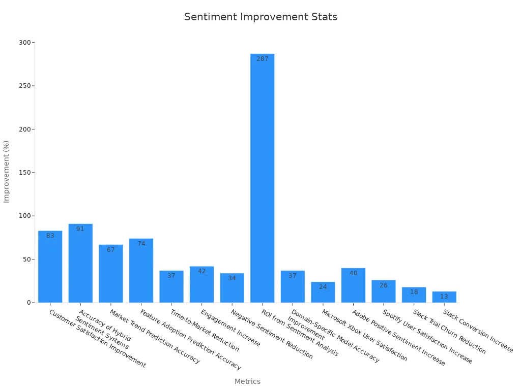 Bar chart showing various metrics of customer sentiment improvements due to AI.