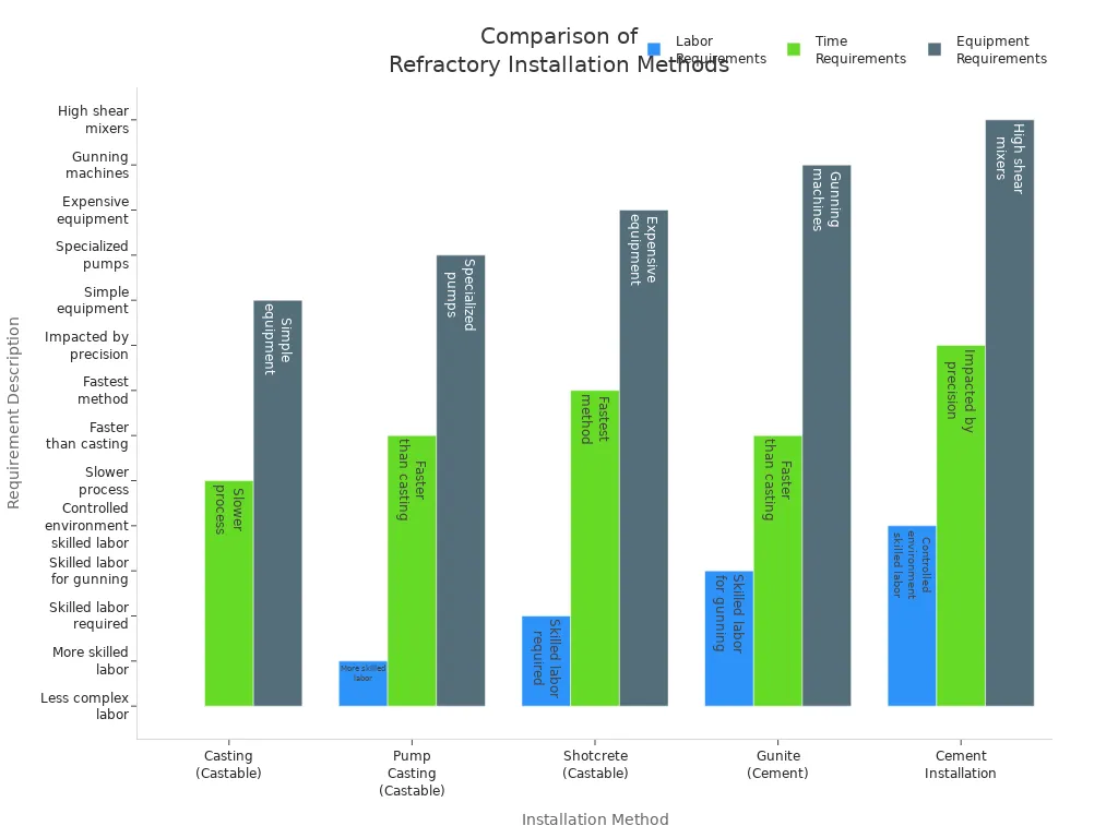 Bar chart comparing labor, time, and equipment requirements for refractory castable and cement installation methods
