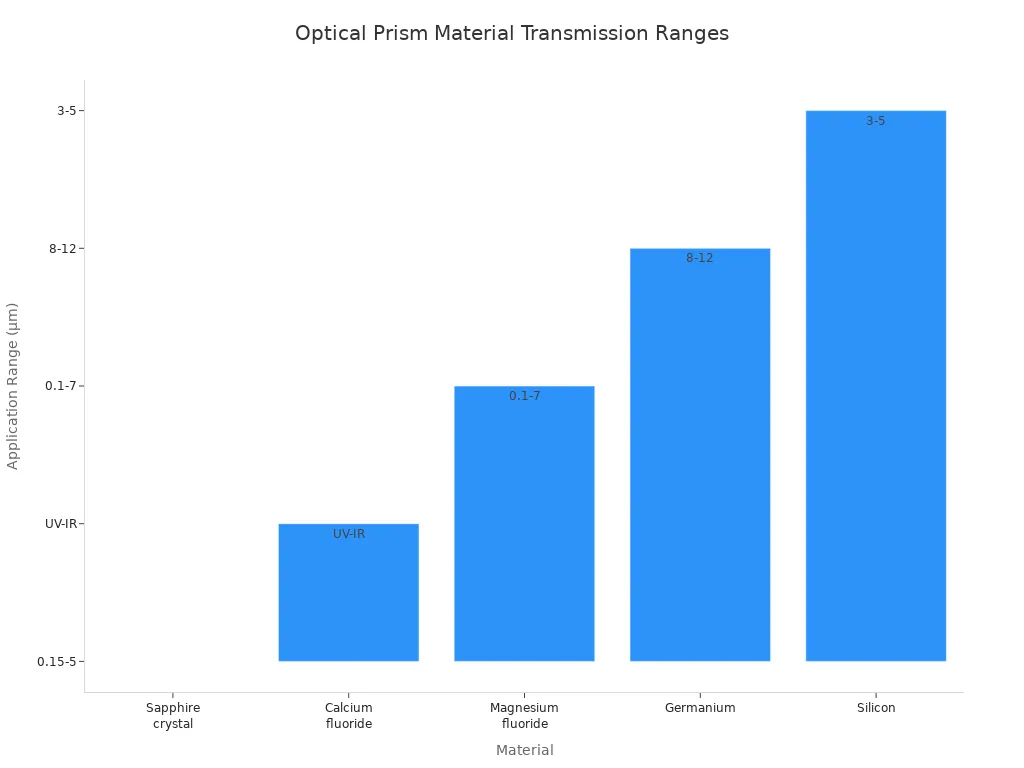 Bar chart comparing transmission ranges of materials for infrared and ultraviolet optical prisms