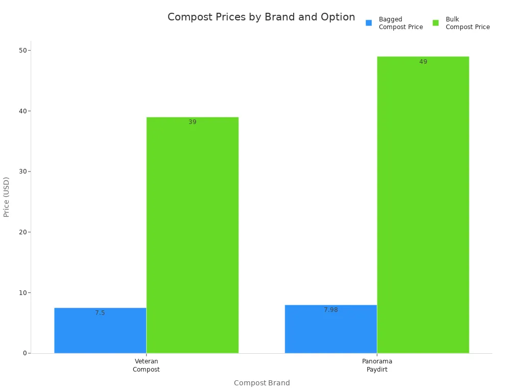 Bar chart comparing bagged and bulk compost prices for popular US brands