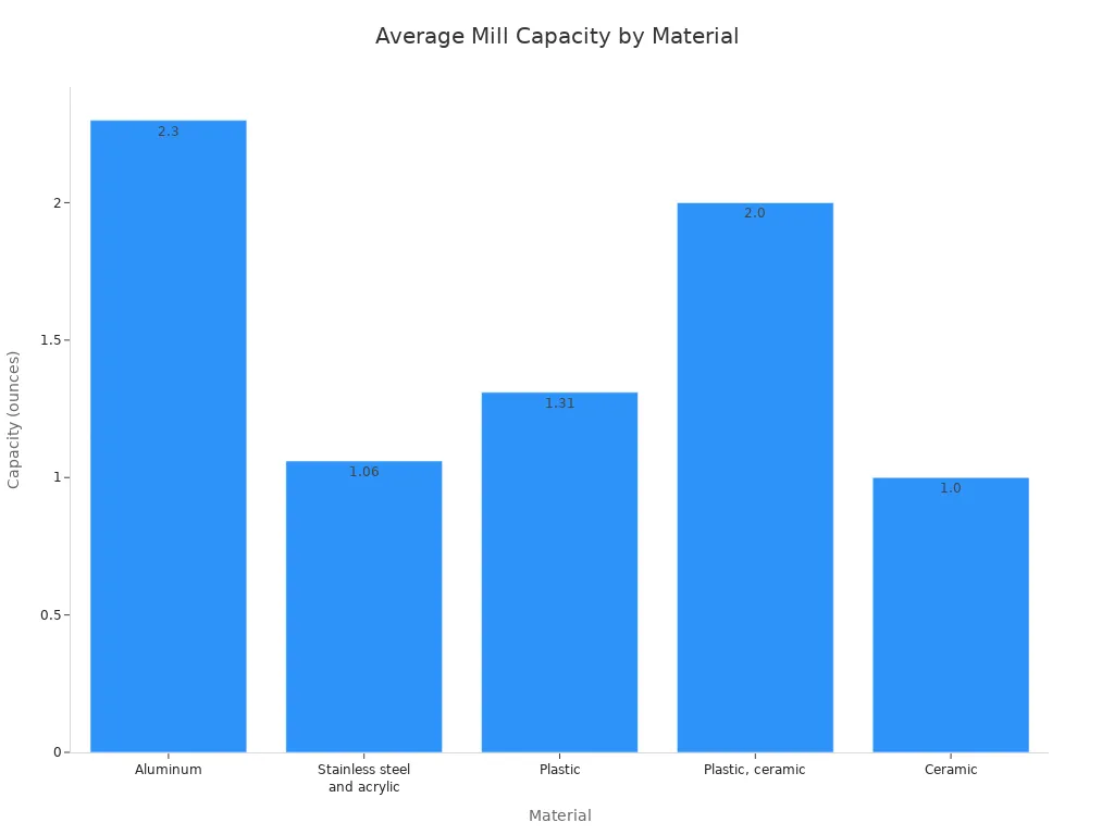 A bar chart showing the average capacity in ounces for pepper and salt mills, categorized by material. Aluminum has 2.3 ounces, Stainless steel and acrylic has 1.06 ounces, Plastic has 1.31 ounces, Plastic and ceramic has 2.0 ounces, and Ceramic has 1.0 ounce.