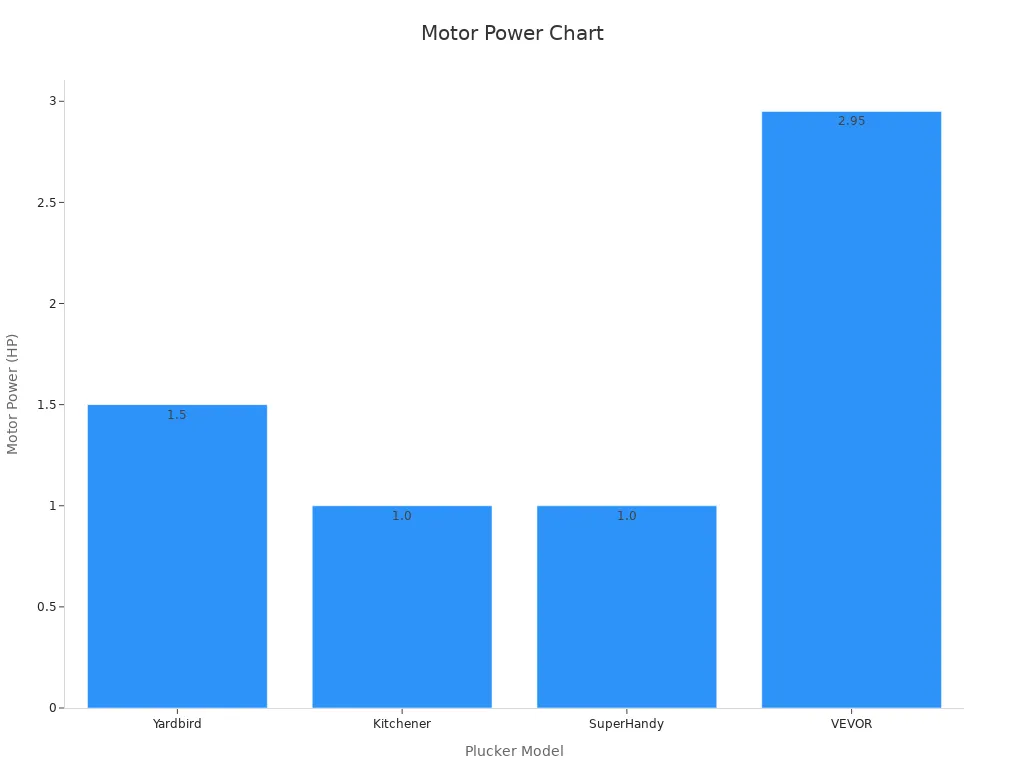 A bar chart comparing motor power benchmarks of chicken pluckers