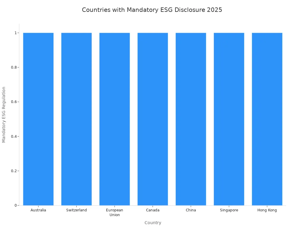 Balkendiagramm mit Ländern, die 2025 verpflichtende ESG-Offenlegung vorschreiben