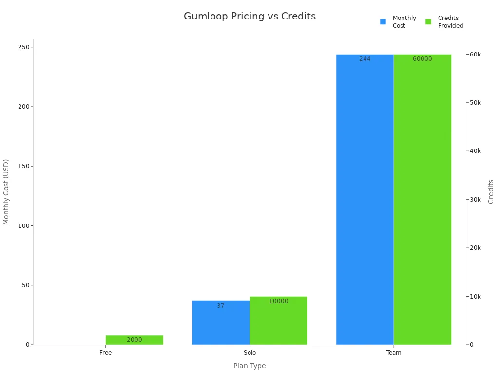 Bar chart comparing Gumloop plan costs and credits