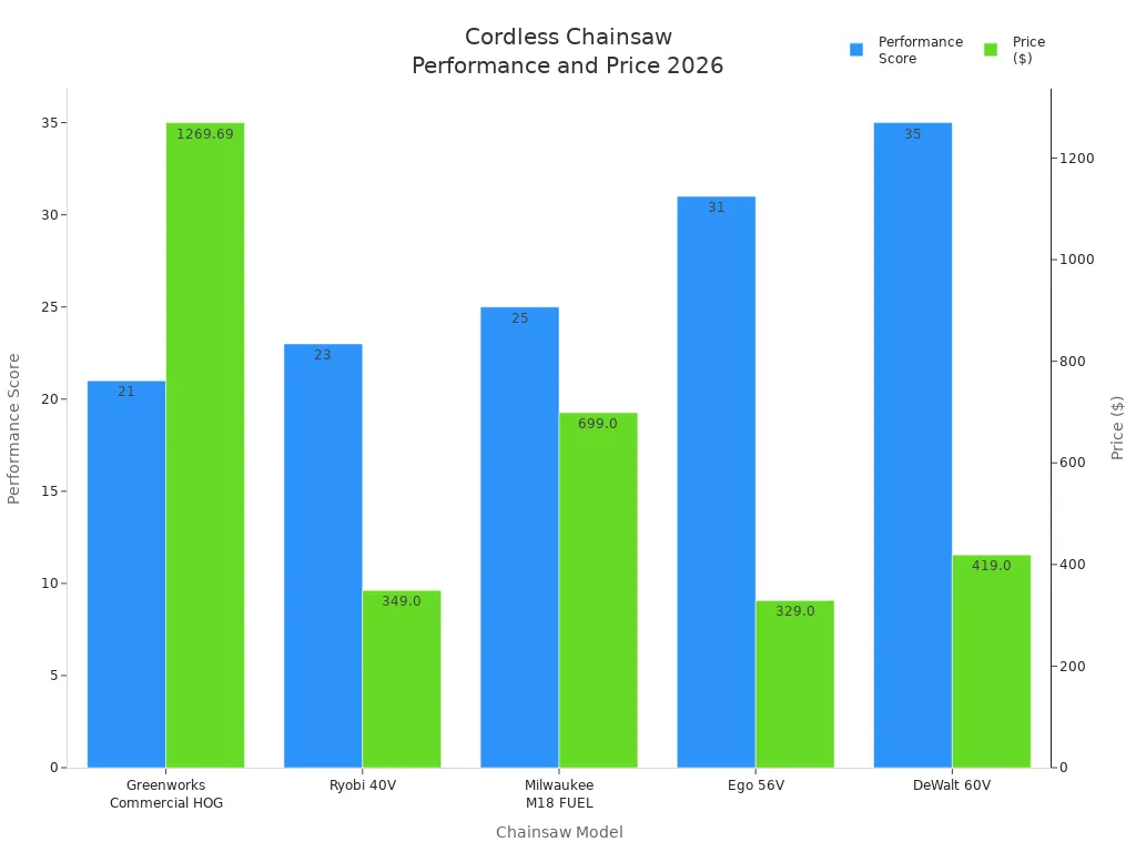Bar chart comparing performance scores and prices of five cordless chainsaw models in 2026