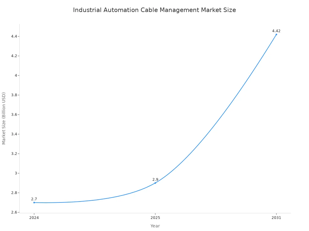 A line chart showing the projected market size of the industrial automation cable management industry from 2024 to 2031.