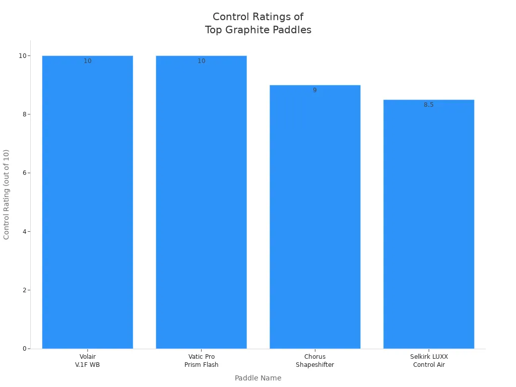 Bar chart comparing control ratings of top graphite pickleball paddles