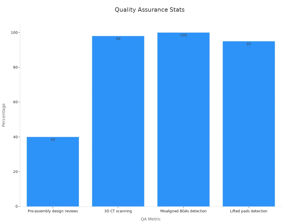 Bar chart displaying quality assurance metrics for professional PCB assembly
