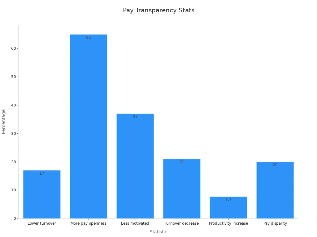 Bar chart showing six statistics on pay transparency with respective percentage values.
