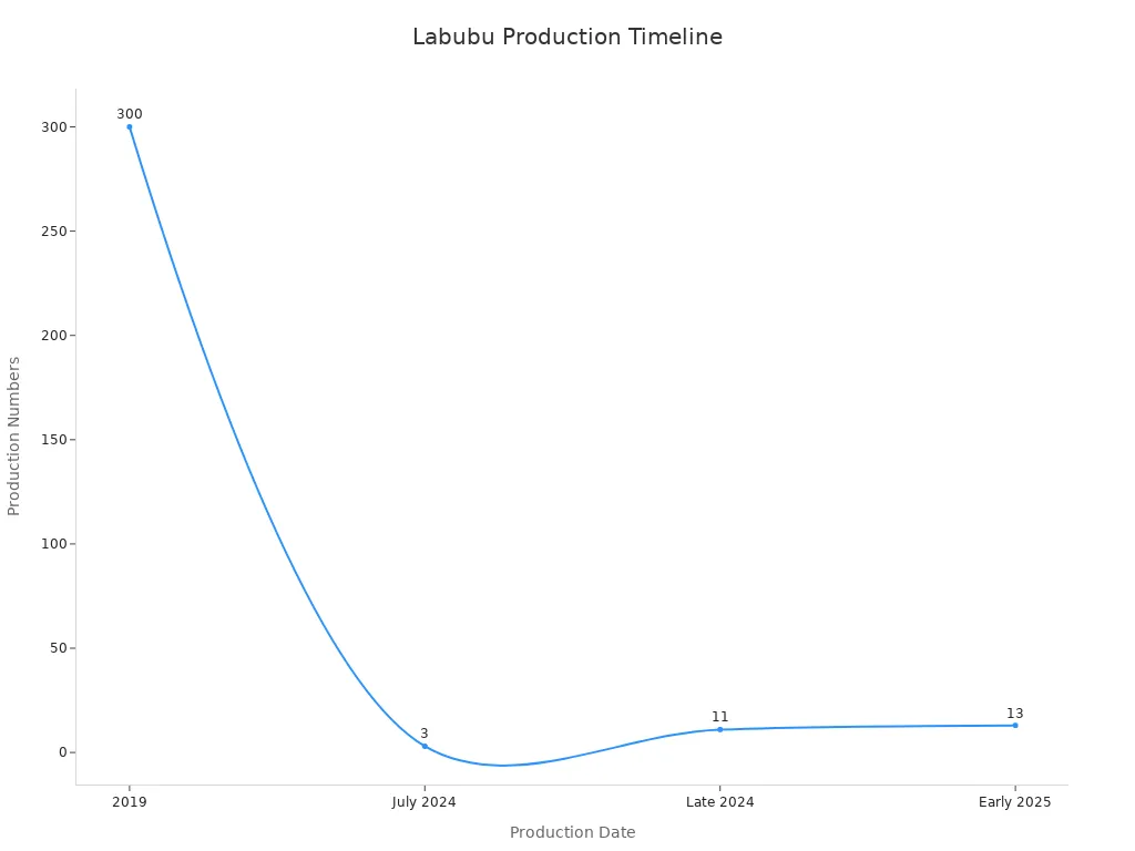 Line chart showing Labubu production timeline with numerical values at key dates