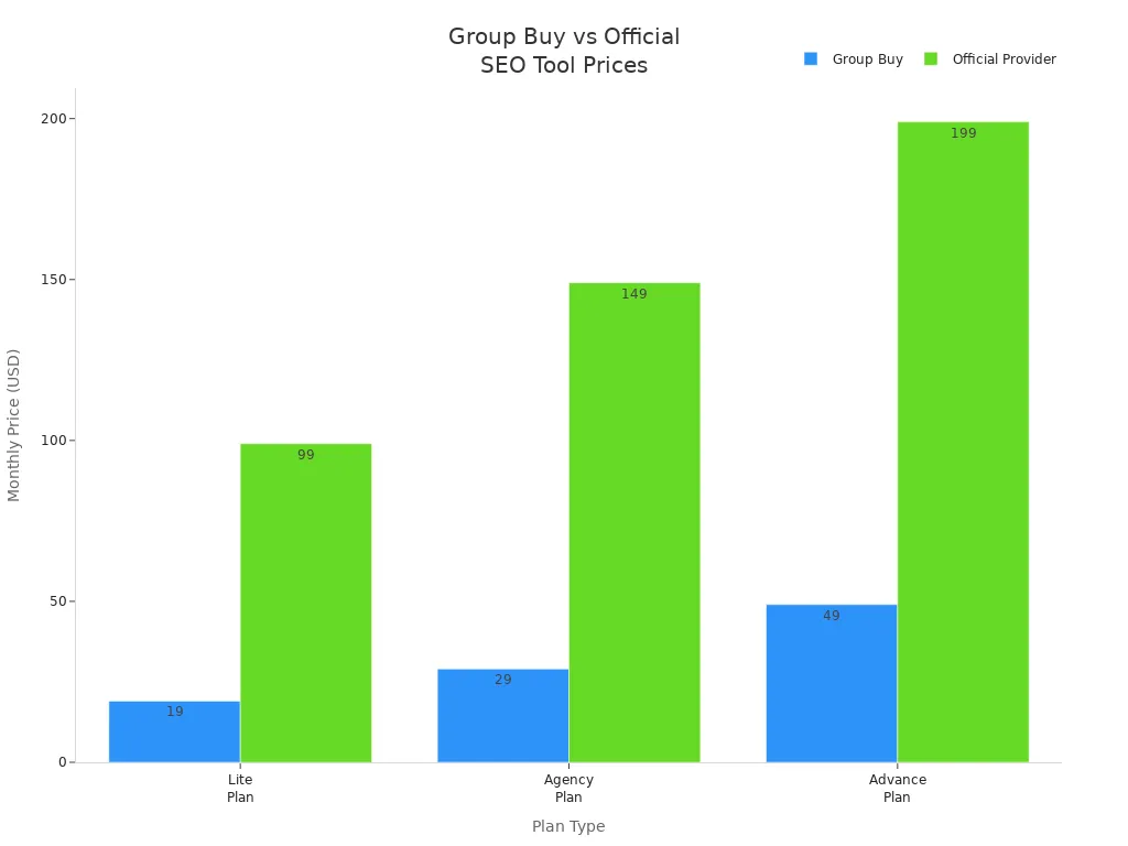 Bar chart comparing group buy and official provider prices for SEO tool plans