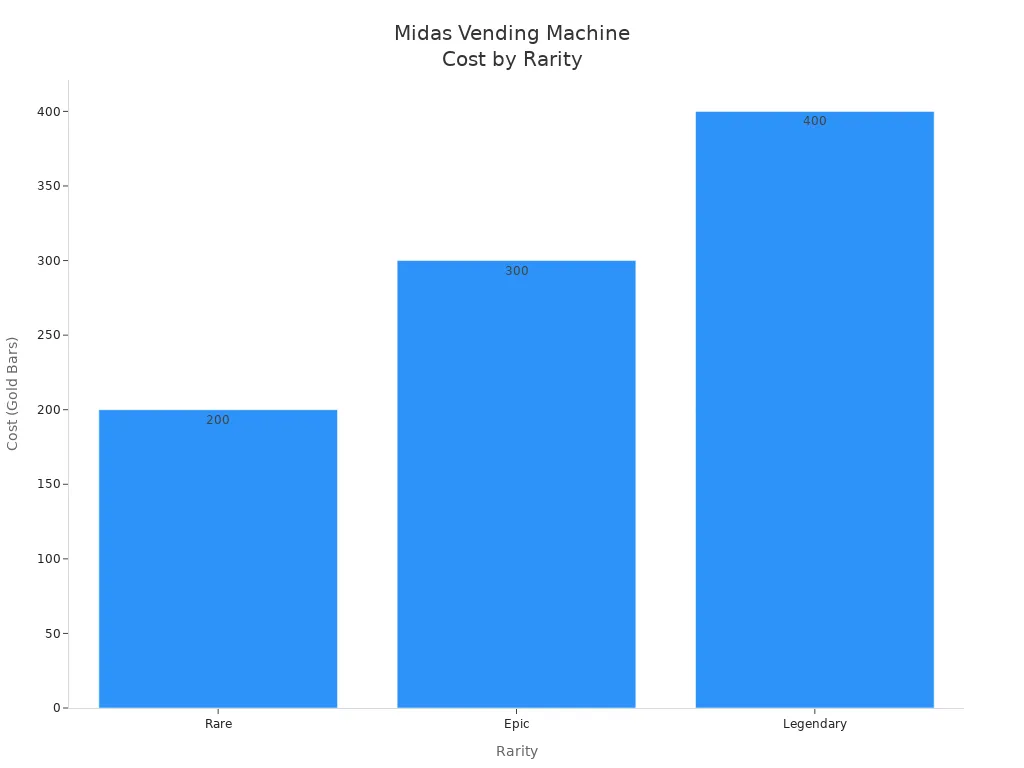Bar chart showing cost of Midas Vending Machines by rarity in Fortnite