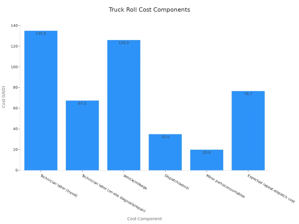 Bar chart showing cost components of truck rolls for manual recovery in remote telecom cabinets