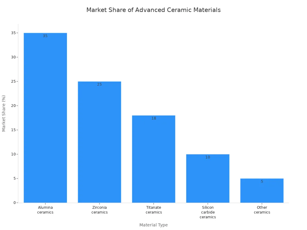 Bar chart showing market share of alumina, zirconia, titanate, silicon carbide, and other ceramics in the advanced ceramics industry