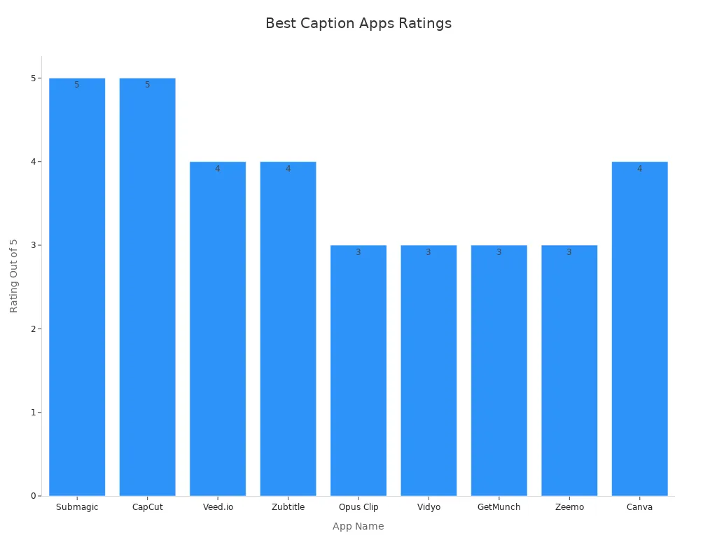 Bar chart showing user ratings for caption apps