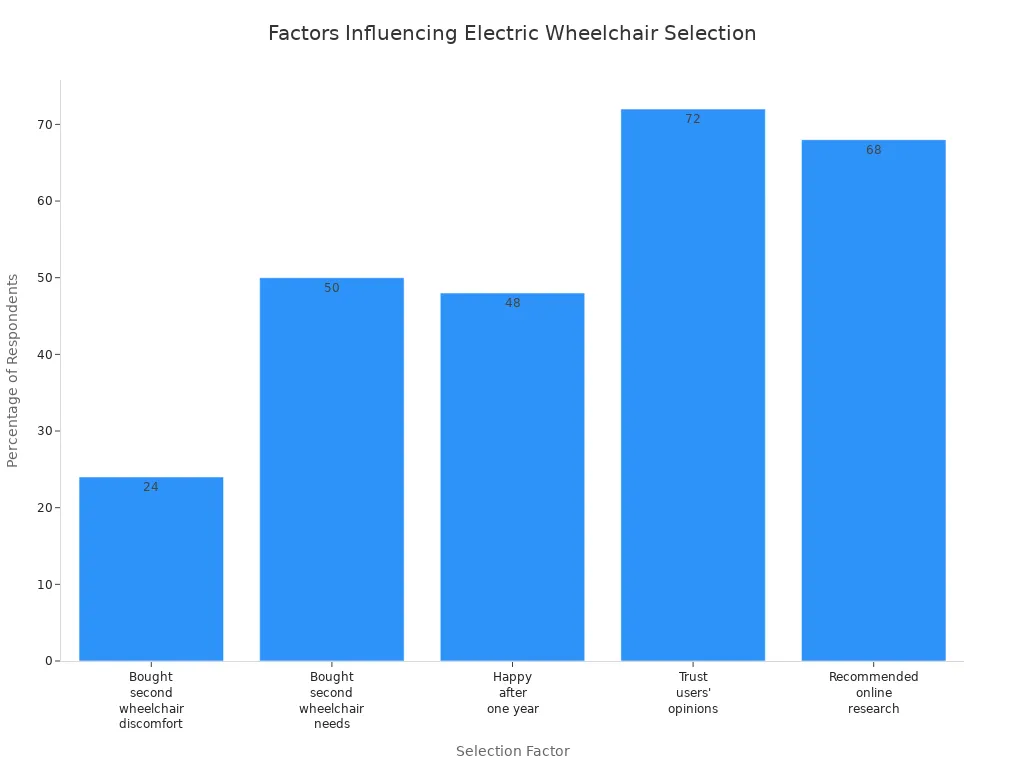 Bar chart comparing factors influencing electric wheelchair selection by percentage of respondents