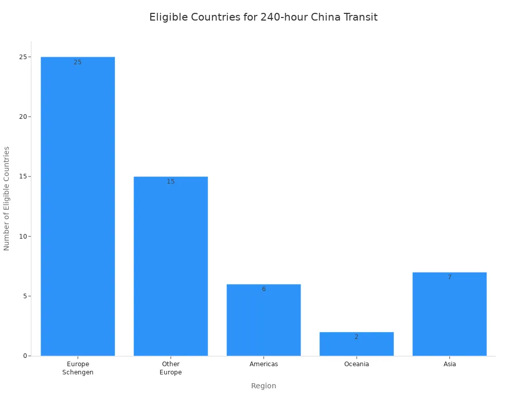 Bar chart showing number of countries per region eligible for China'
style=