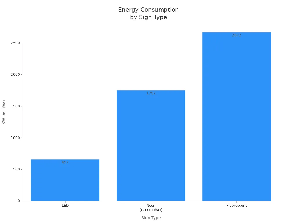 Bar chart comparing energy consumption of LED, neon, and fluorescent sign boards