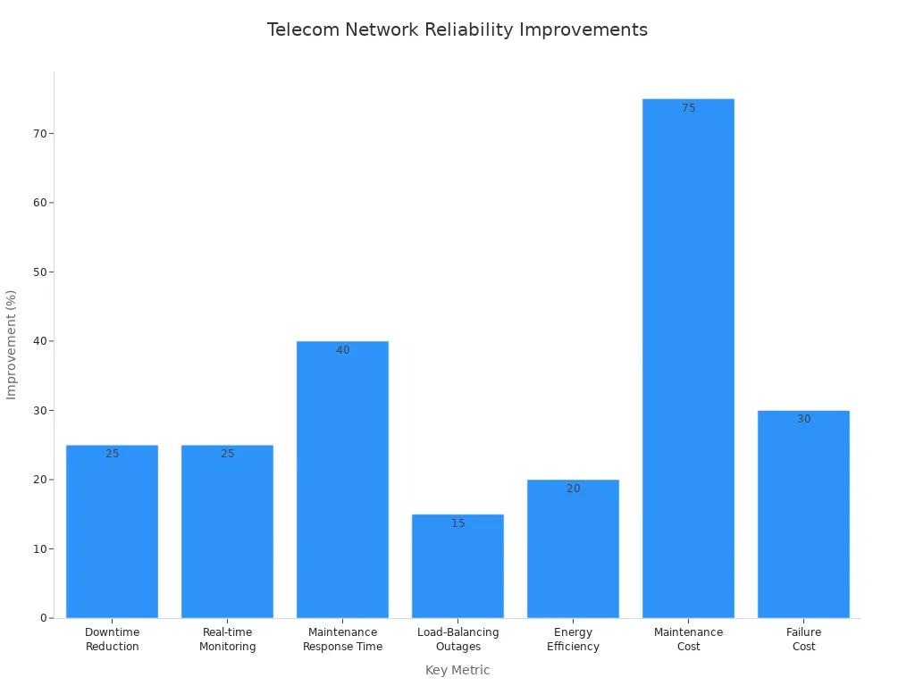 Bar chart showing percentage improvements in telecom network reliability metrics after smart power unit deployment