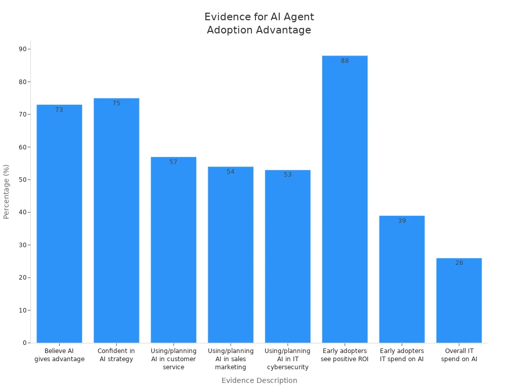 Bar chart showing percentages of business respondents and companies reporting competitive advantages and outcomes from AI agent adoption.