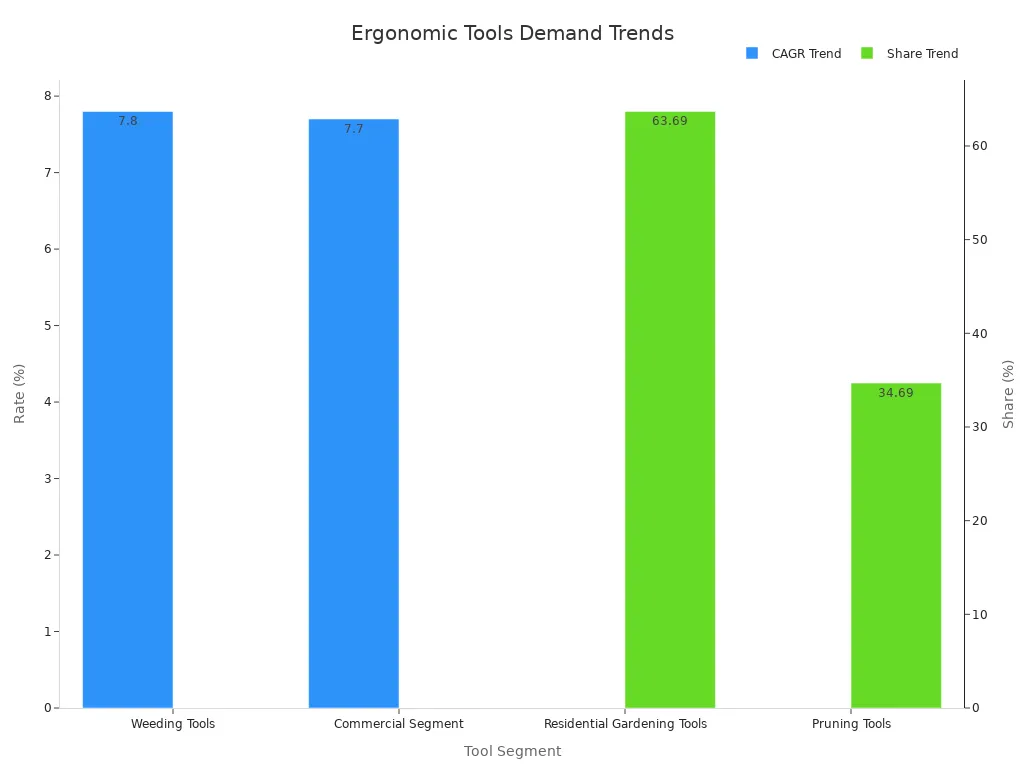 Gráfico de barras de eixo duplo mostrando CAGR e compartilhe tendências para ferramentas de jardinagem ergonômica