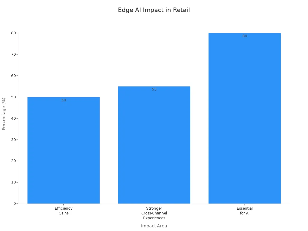 Bar chart showing edge AI'
style=