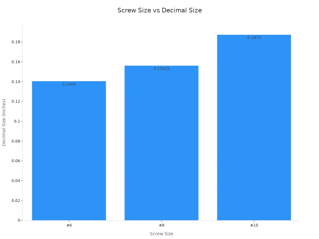 Bar chart comparing decimal sizes of #6, #8, and #10 screws