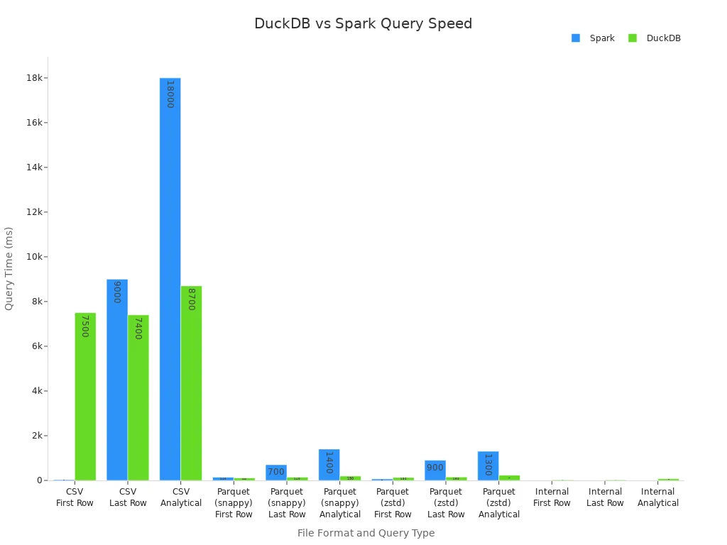 Grouped bar chart comparing DuckDB and Spark query speeds across file formats and query types