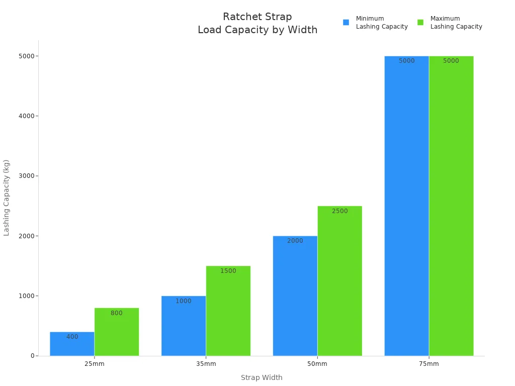 Bar chart showing minimum and maximum lashing capacities for ratchet straps of different widths