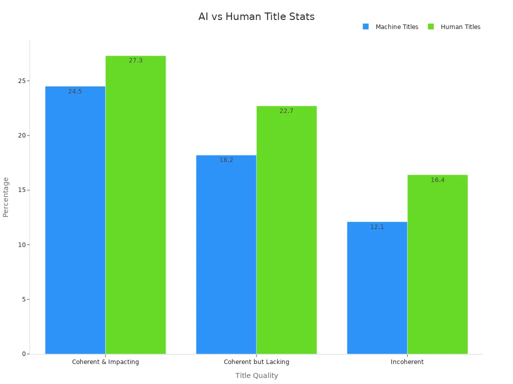 Grouped bar chart comparing machine and human title effectiveness