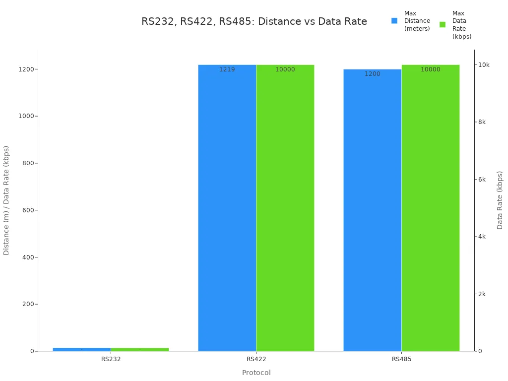 Bar chart comparing max distance and data rate for RS232, RS422, and RS485