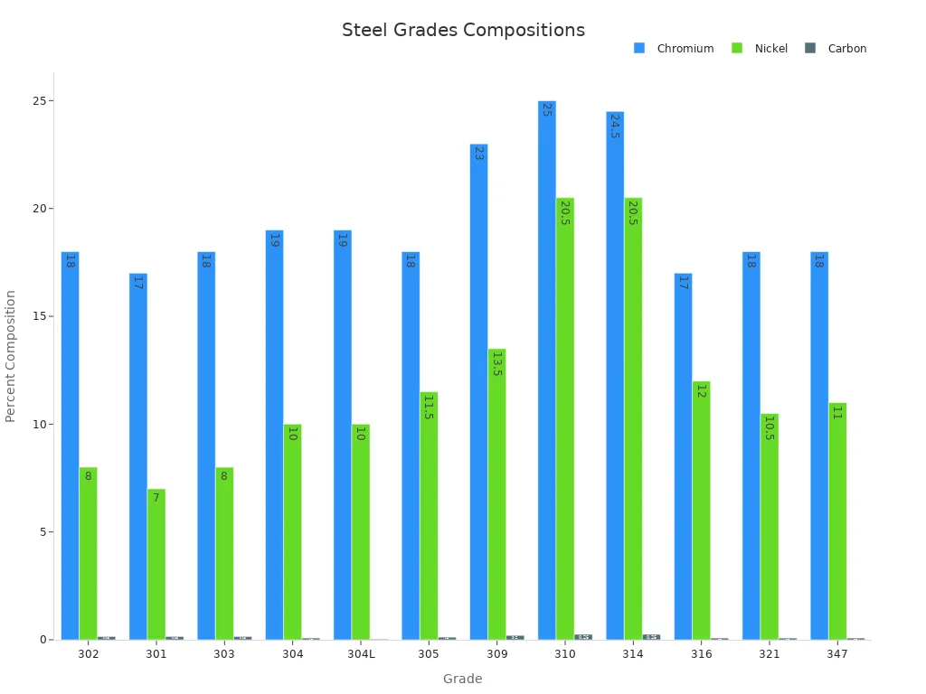Bar chart showing chromium, nickel and carbon percentages across various steel grades