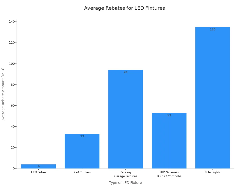 Bar chart comparing average rebate amounts for different LED fixture types