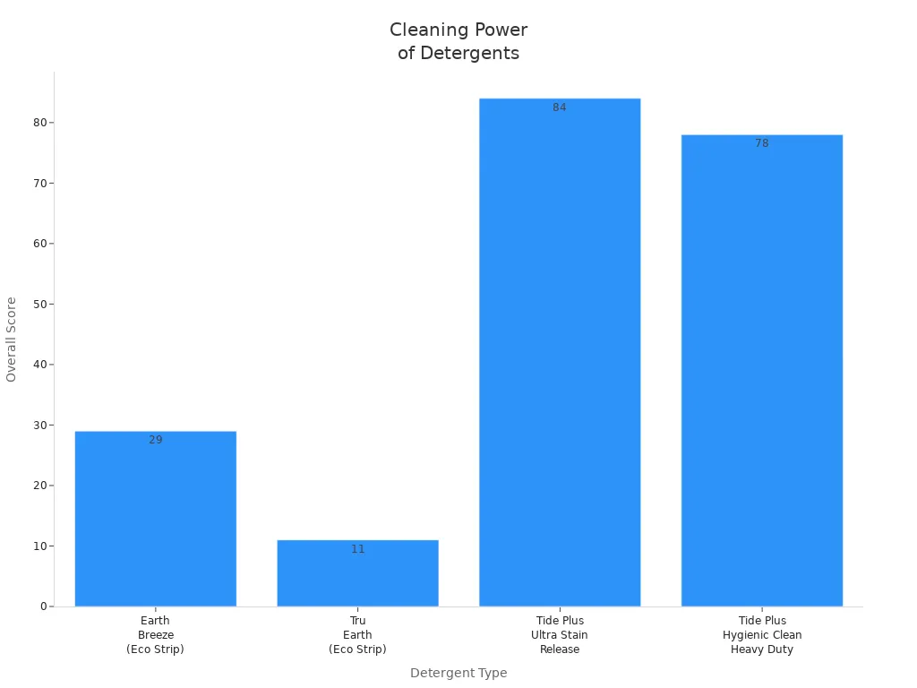 Bar chart comparing overall cleaning scores of eco laundry strips and traditional detergents
