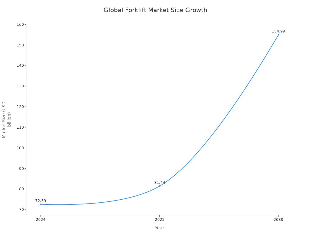 Line chart showing global forklift market size growth from 2024 to 2030