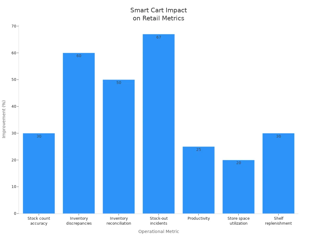 Bar chart showing percentage improvements in retail operations due to smart shopping cart integration